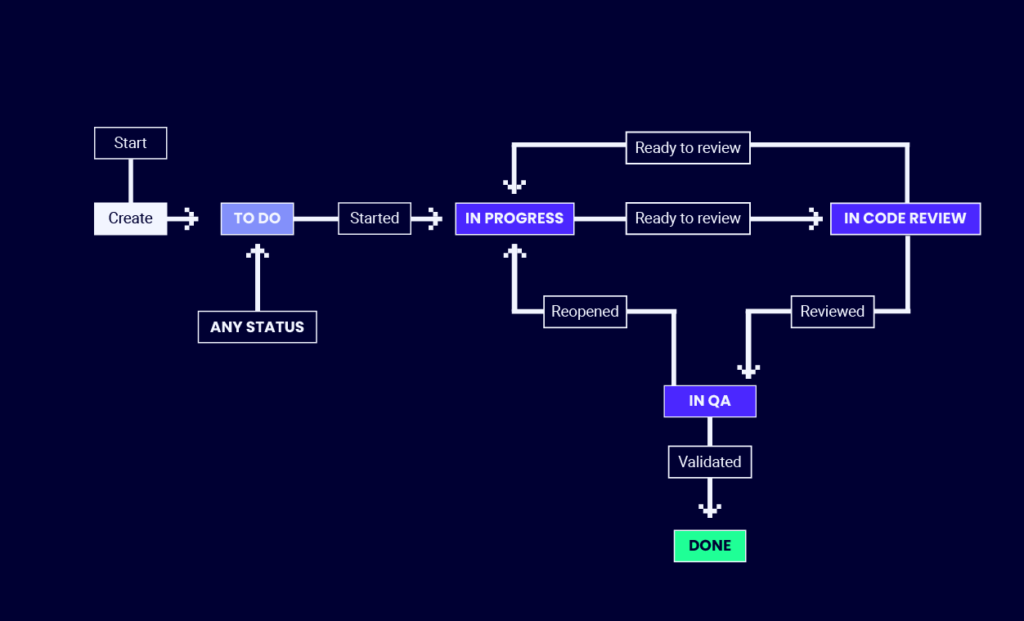 How To Make Workflow In Jira Design Talk